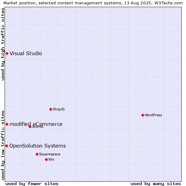 Market position of modified eCommerce vs. Visual Studio vs. OpenSolution Systems