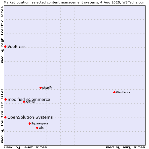 Market position of modified eCommerce vs. OpenSolution Systems vs. VuePress