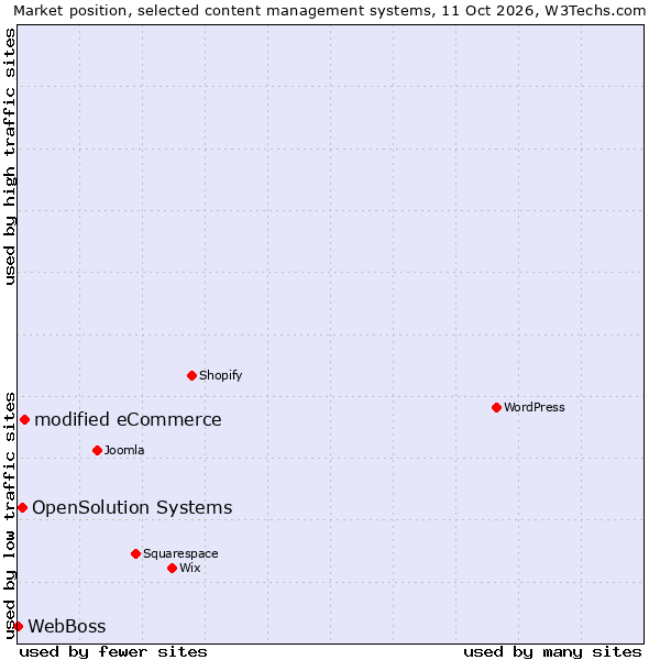 Market position of modified eCommerce vs. OpenSolution Systems vs. WebBoss