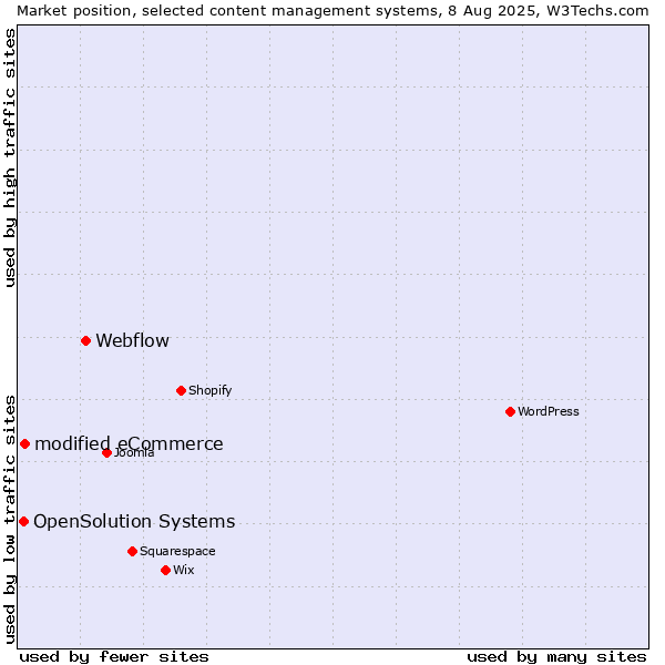 Market position of Webflow vs. modified eCommerce vs. OpenSolution Systems