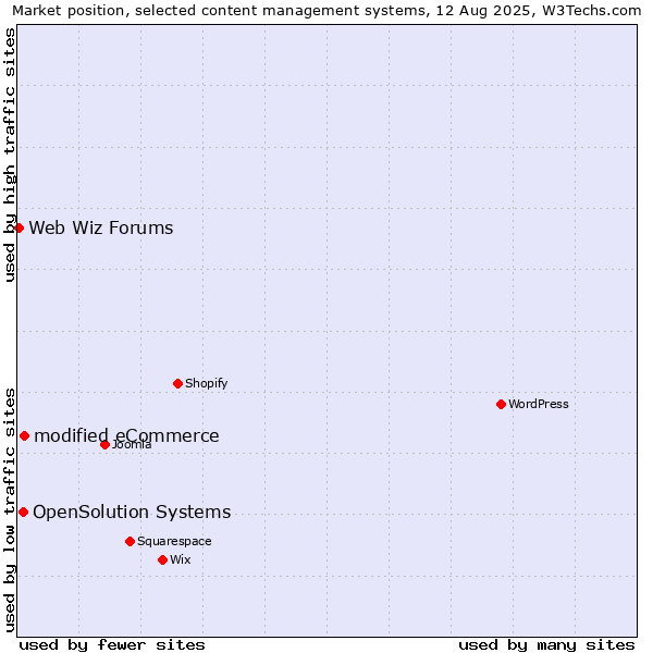 Market position of modified eCommerce vs. OpenSolution Systems vs. Web Wiz Forums