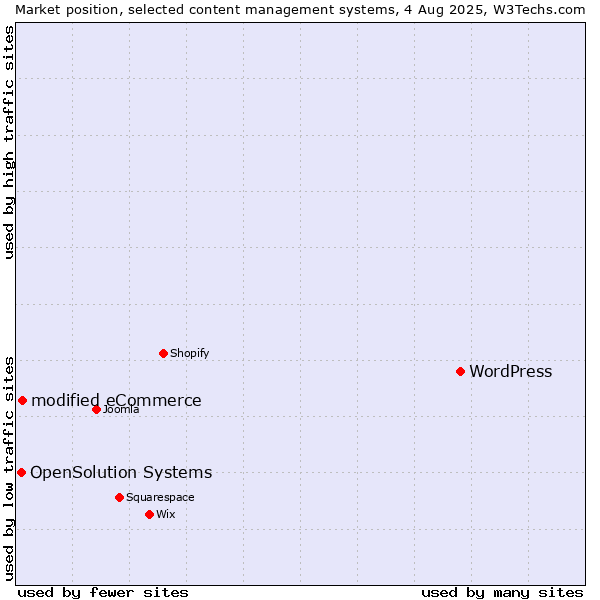 Market position of WordPress vs. modified eCommerce vs. OpenSolution Systems