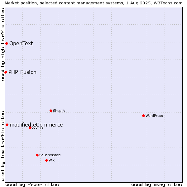 Market position of modified eCommerce vs. OpenText vs. PHP-Fusion