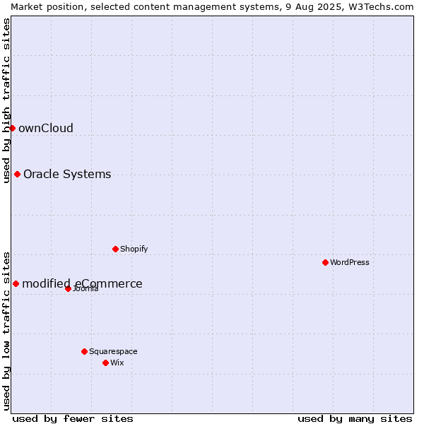 Market position of Oracle Systems vs. modified eCommerce vs. ownCloud