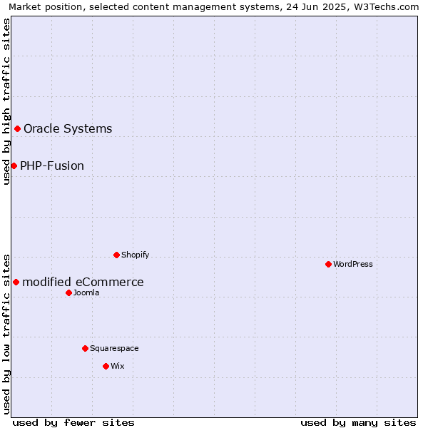 Market position of Oracle Systems vs. modified eCommerce vs. PHP-Fusion