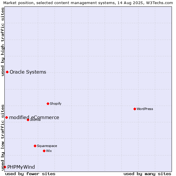 Market position of Oracle Systems vs. modified eCommerce vs. PHPMyWind