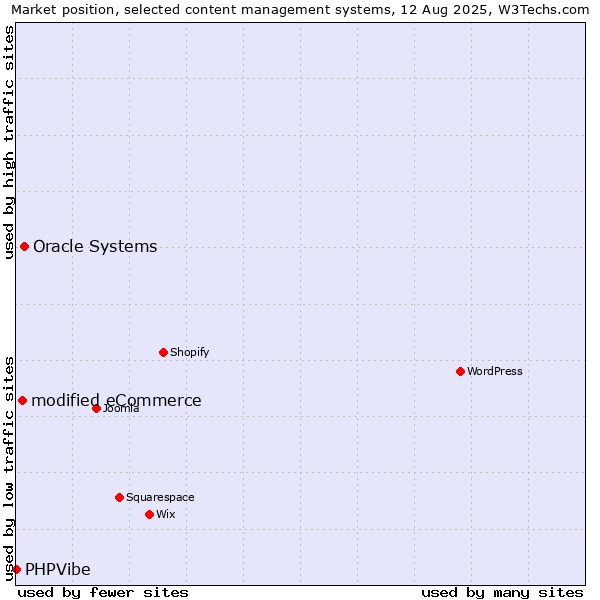 Market position of Oracle Systems vs. modified eCommerce vs. PHPVibe