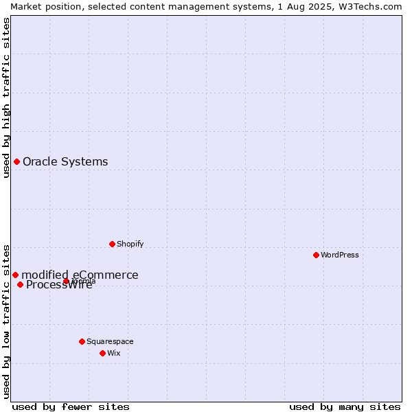 Market position of ProcessWire vs. Oracle Systems vs. modified eCommerce