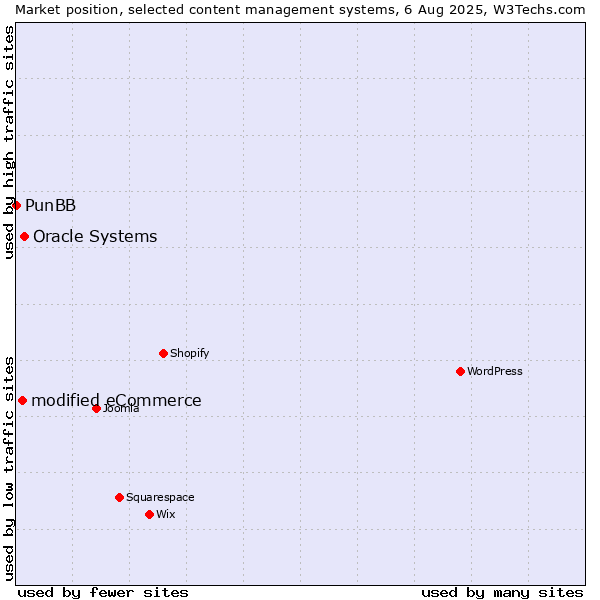 Market position of Oracle Systems vs. modified eCommerce vs. PunBB