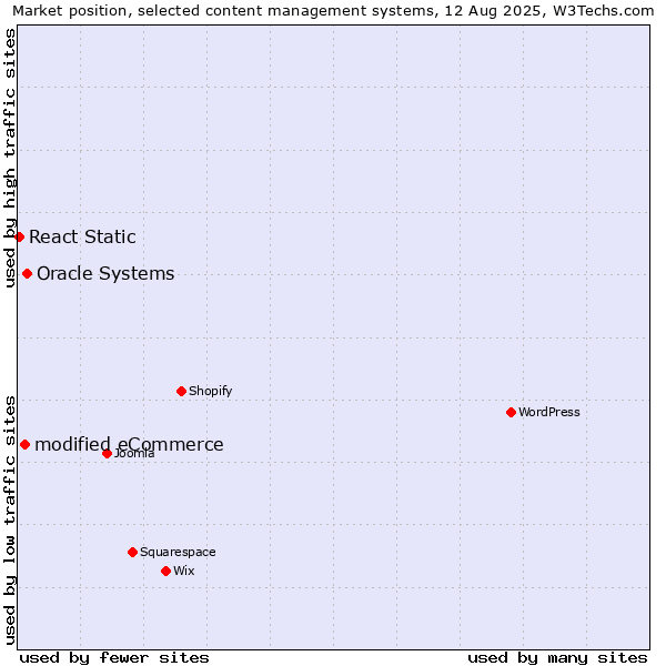 Market position of Oracle Systems vs. modified eCommerce vs. React Static