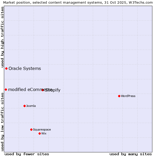 Market position of Shopify vs. Oracle Systems vs. modified eCommerce