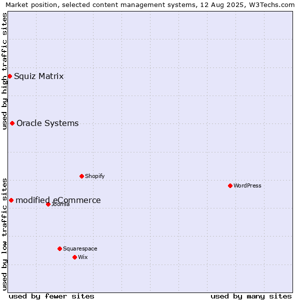 Market position of Oracle Systems vs. modified eCommerce vs. Squiz Matrix