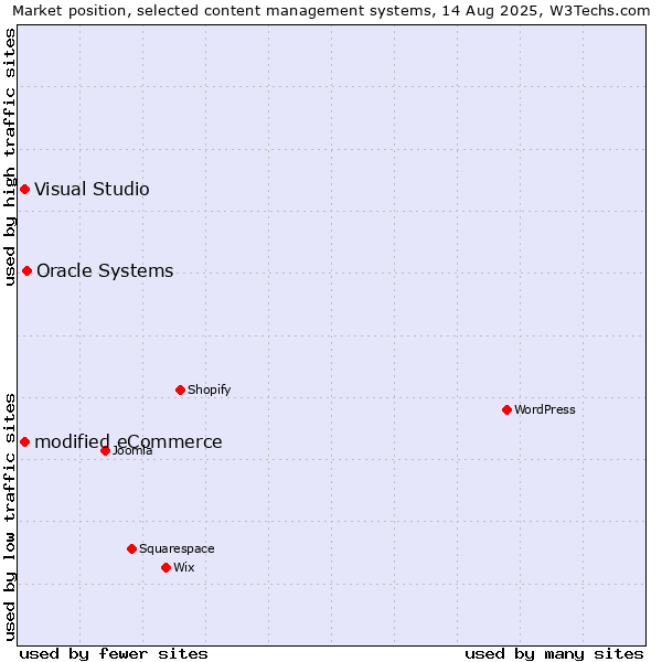 Market position of Oracle Systems vs. modified eCommerce vs. Visual Studio
