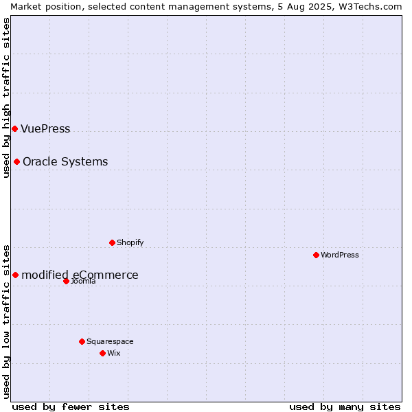 Market position of Oracle Systems vs. modified eCommerce vs. VuePress