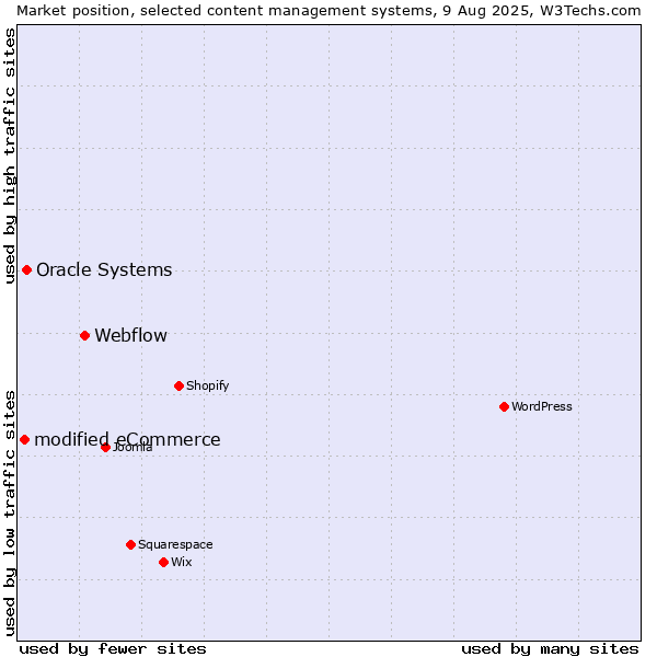 Market position of Webflow vs. Oracle Systems vs. modified eCommerce