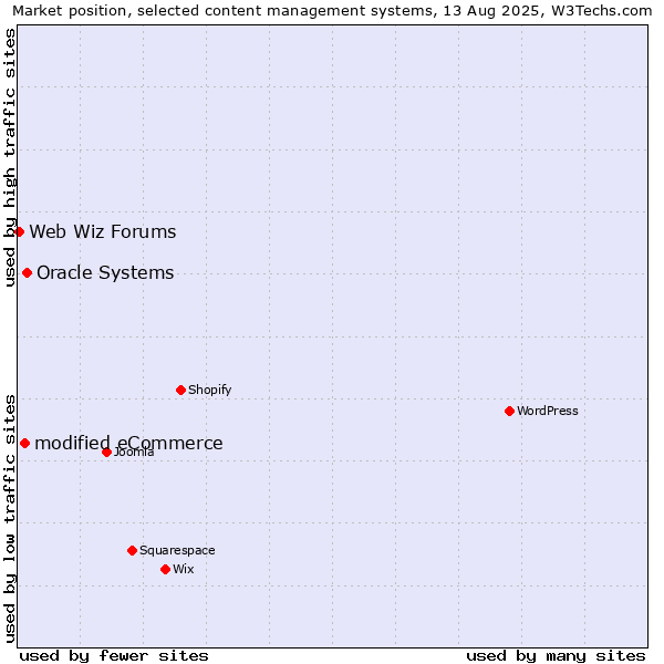 Market position of Oracle Systems vs. modified eCommerce vs. Web Wiz Forums
