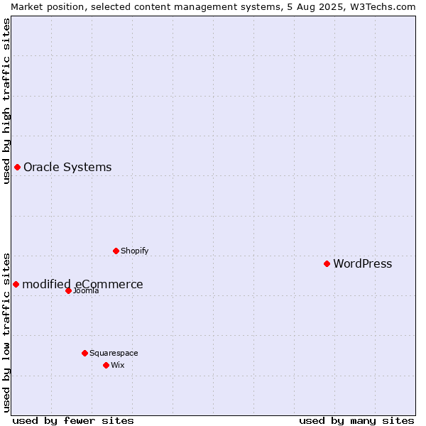 Market position of WordPress vs. Oracle Systems vs. modified eCommerce