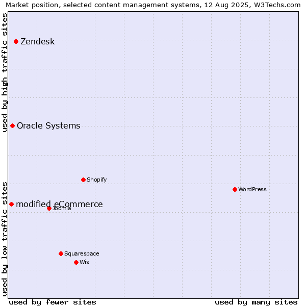 Market position of Zendesk vs. Oracle Systems vs. modified eCommerce