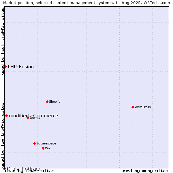 Market position of modified eCommerce vs. PHP-Fusion vs. Orbiz digiTrade