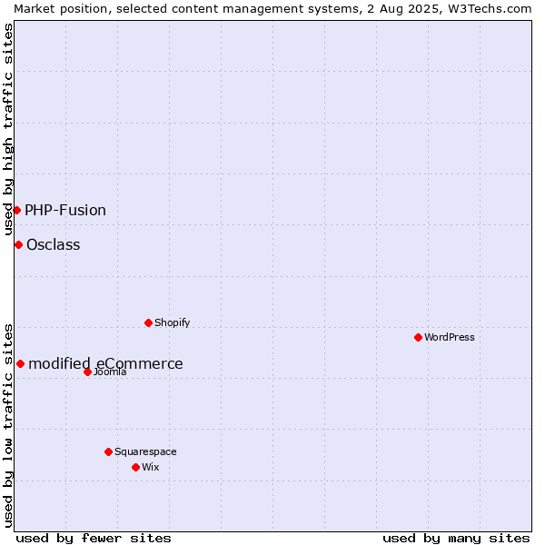 Market position of modified eCommerce vs. Osclass vs. PHP-Fusion