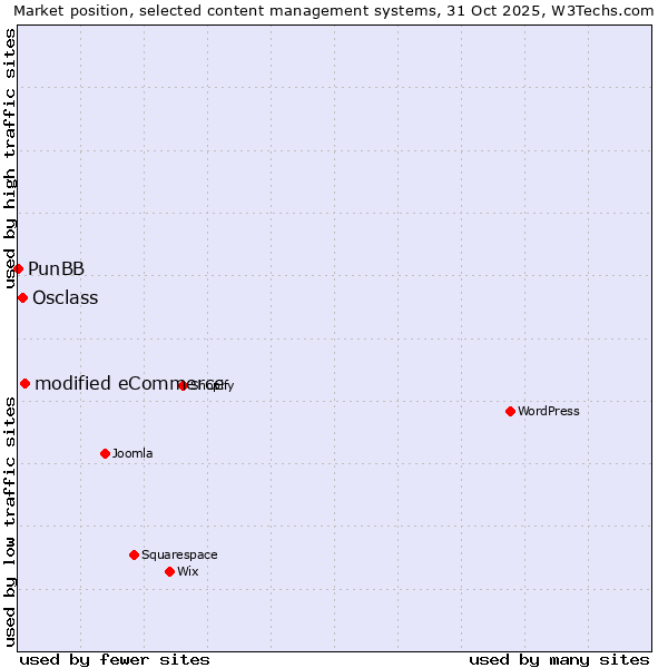 Market position of modified eCommerce vs. Osclass vs. PunBB