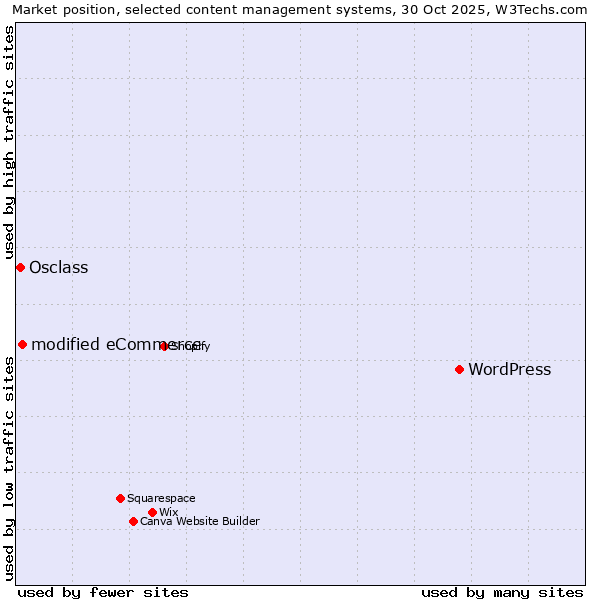 Market position of WordPress vs. modified eCommerce vs. Osclass
