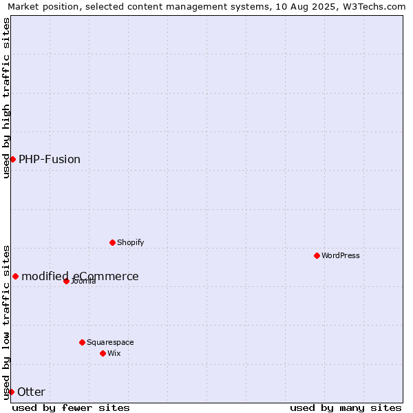 Market position of modified eCommerce vs. PHP-Fusion vs. Otter