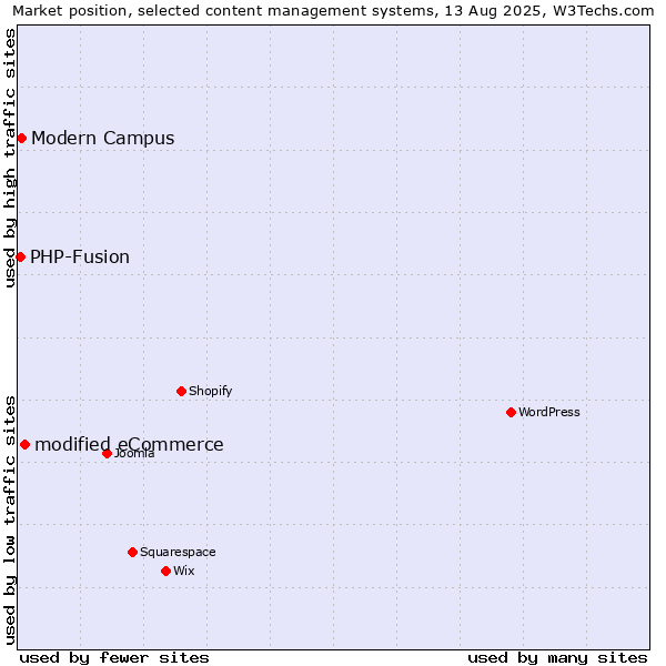 Market position of modified eCommerce vs. Modern Campus vs. PHP-Fusion
