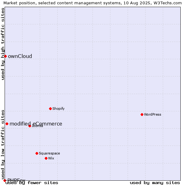 Market position of modified eCommerce vs. ownCloud vs. PHPFox
