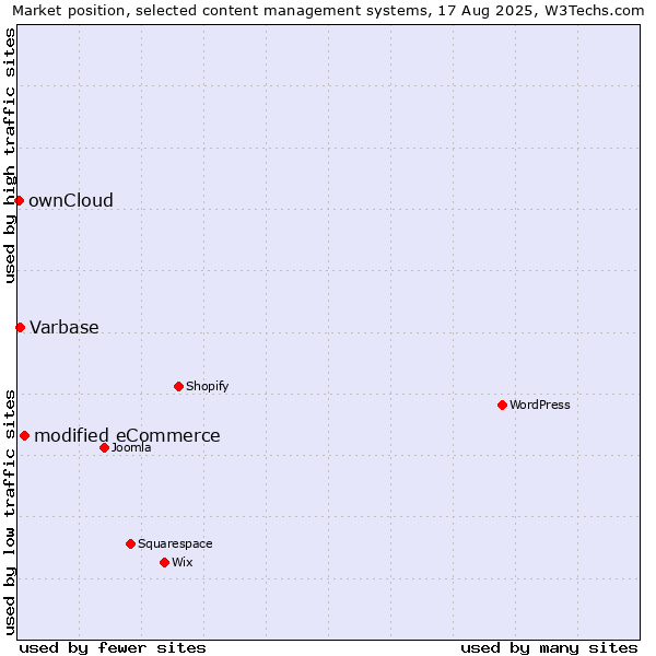 Market position of modified eCommerce vs. Varbase vs. ownCloud