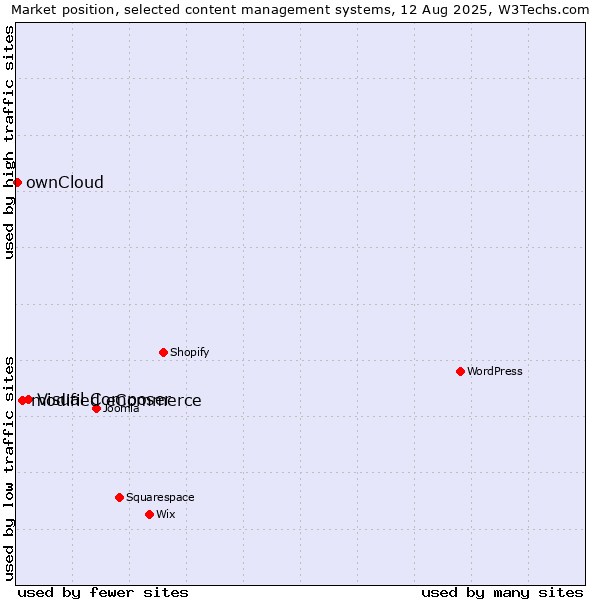 Market position of Visual Composer vs. modified eCommerce vs. ownCloud