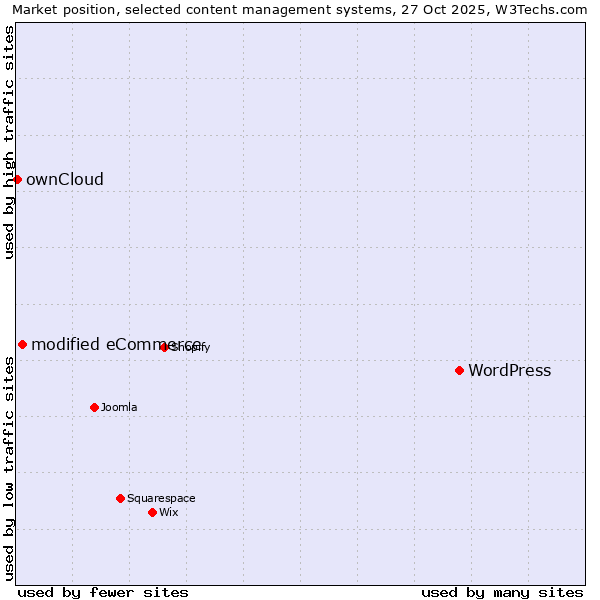 Market position of WordPress vs. modified eCommerce vs. ownCloud