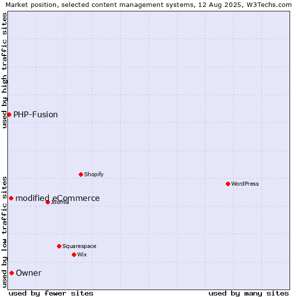 Market position of modified eCommerce vs. Owner vs. PHP-Fusion
