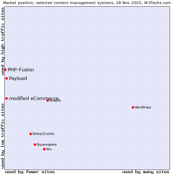 Market position of modified eCommerce vs. Payload vs. PHP-Fusion