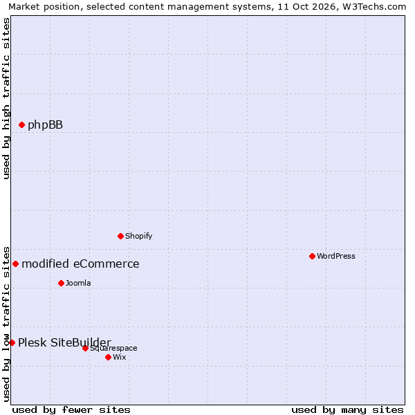Market position of phpBB vs. modified eCommerce vs. Plesk SiteBuilder