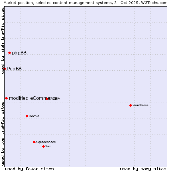 Market position of phpBB vs. modified eCommerce vs. PunBB