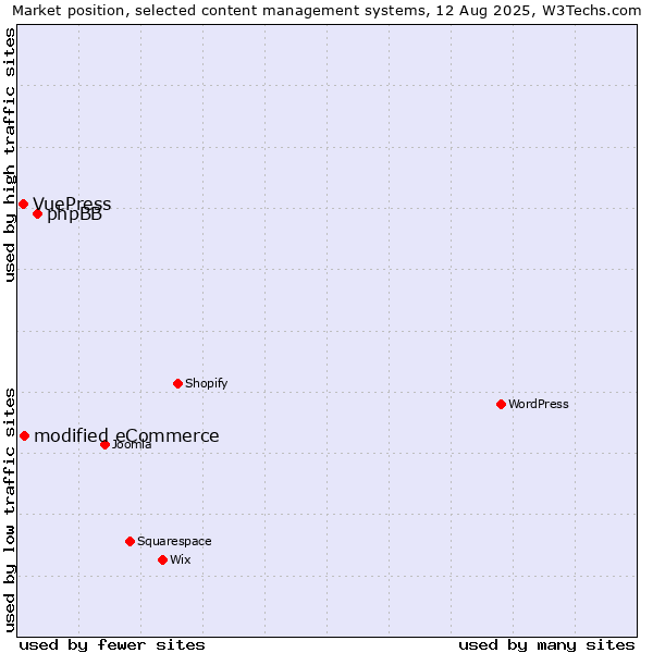 Market position of phpBB vs. modified eCommerce vs. VuePress