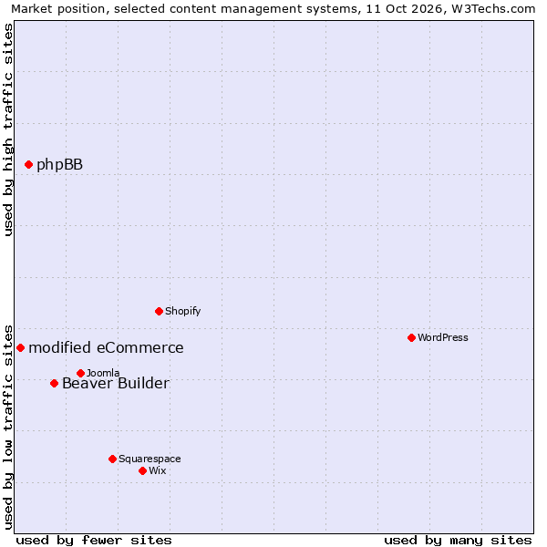 Market position of Beaver Builder vs. phpBB vs. modified eCommerce