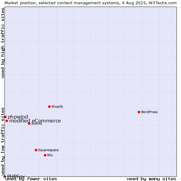 Market position of modified eCommerce vs. phpwind vs. PHPFox