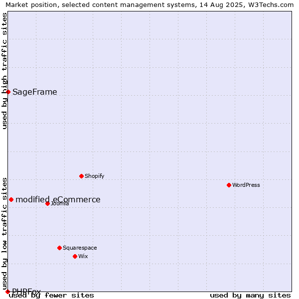 Market position of modified eCommerce vs. SageFrame vs. PHPFox