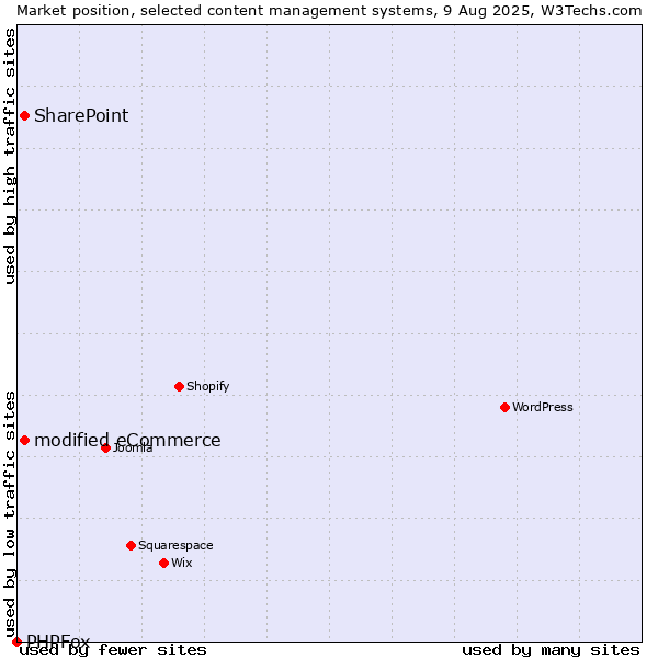 Market position of SharePoint vs. modified eCommerce vs. PHPFox