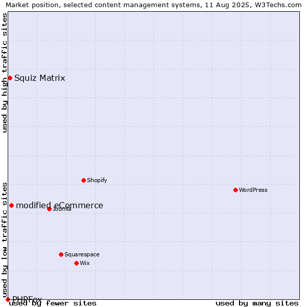 Market position of modified eCommerce vs. Squiz Matrix vs. PHPFox