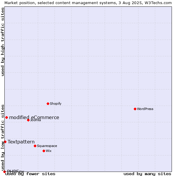 Market position of modified eCommerce vs. Textpattern vs. PHPFox