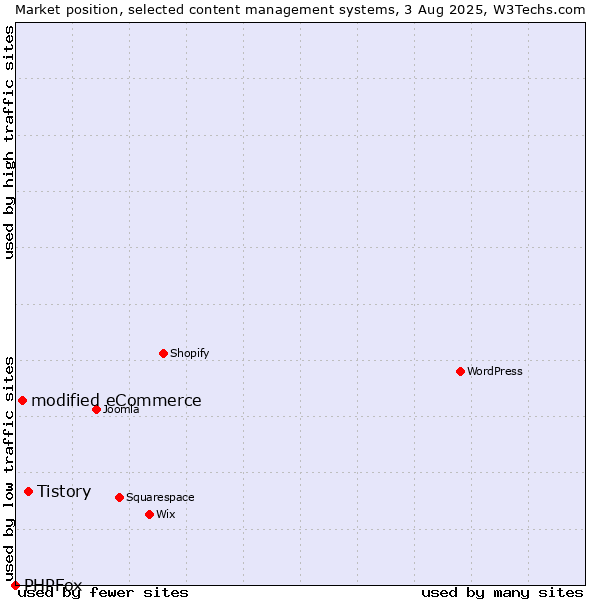 Market position of Tistory vs. modified eCommerce vs. PHPFox