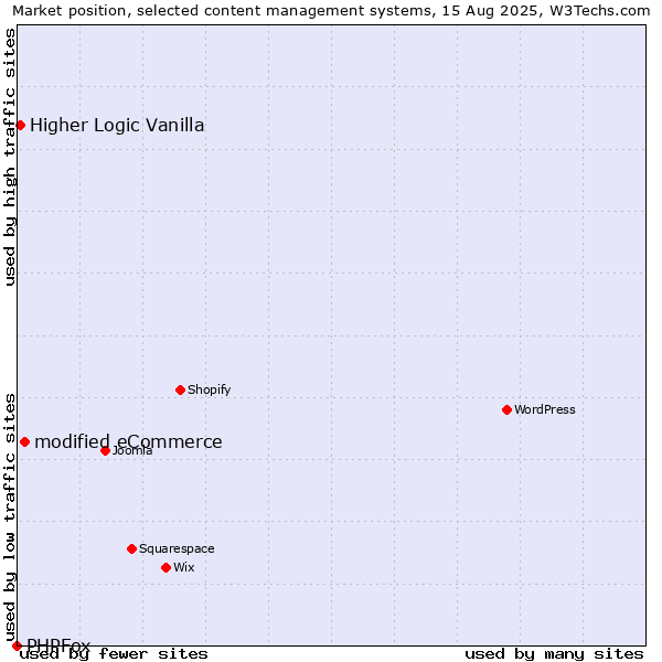 Market position of modified eCommerce vs. Higher Logic Vanilla vs. PHPFox
