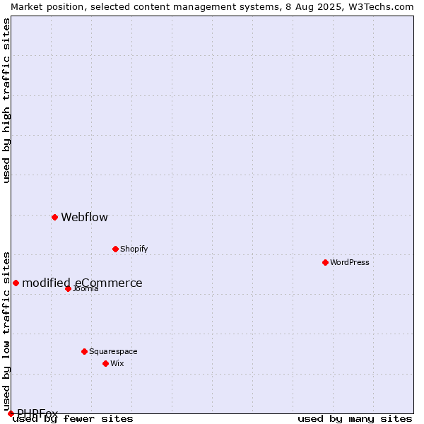 Market position of Webflow vs. modified eCommerce vs. PHPFox