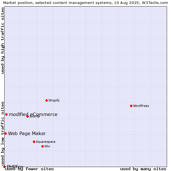 Market position of modified eCommerce vs. Web Page Maker vs. PHPFox