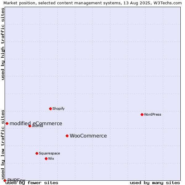 Market position of WooCommerce vs. modified eCommerce vs. PHPFox