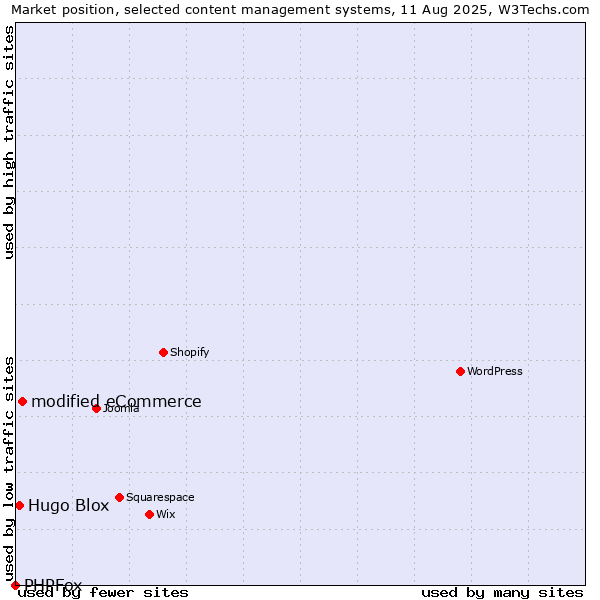 Market position of modified eCommerce vs. Hugo Blox vs. PHPFox