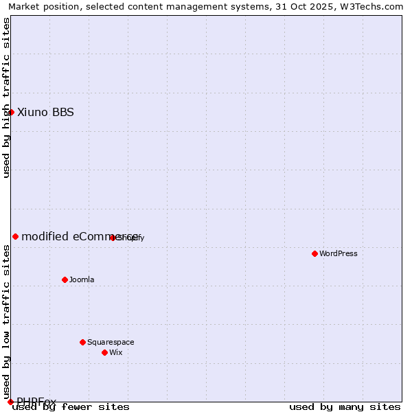 Market position of modified eCommerce vs. Xiuno BBS vs. PHPFox